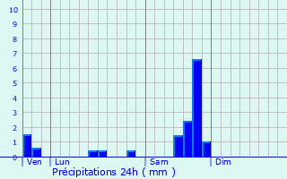 Graphique des précipitations prvues pour Snchas