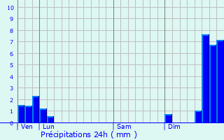 Graphique des précipitations prvues pour Crans