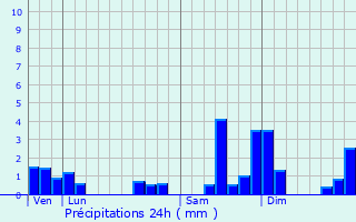 Graphique des précipitations prvues pour Retzwiller