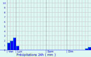 Graphique des précipitations prvues pour Crpy