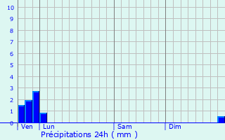 Graphique des précipitations prvues pour Tilly-Capelle