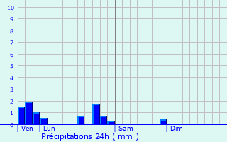 Graphique des précipitations prvues pour Saint-Saturnin