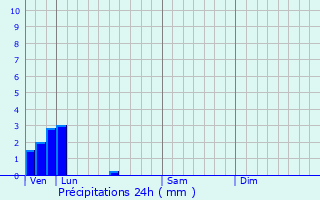 Graphique des précipitations prvues pour Waasmunster