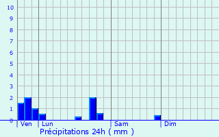 Graphique des précipitations prvues pour Vassimont-et-Chapelaine