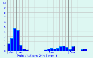 Graphique des précipitations prvues pour Lect