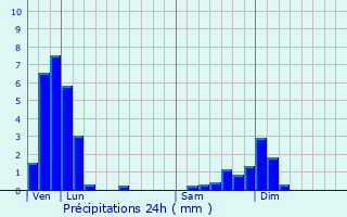 Graphique des précipitations prvues pour Villemotier
