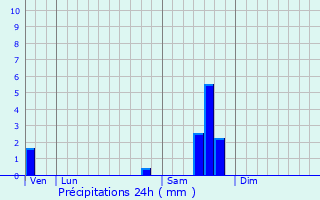 Graphique des précipitations prvues pour Rogues