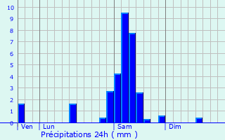 Graphique des précipitations prvues pour Nastringues