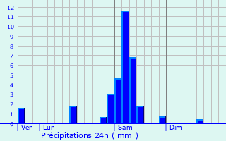 Graphique des précipitations prvues pour Saint-Quentin-de-Caplong