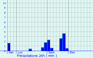 Graphique des précipitations prvues pour Albussac