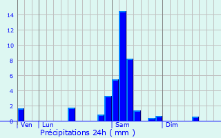 Graphique des précipitations prvues pour Auriolles