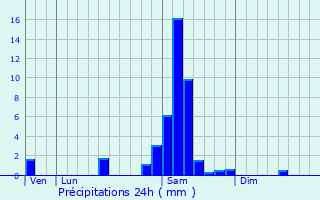 Graphique des précipitations prvues pour Caumont