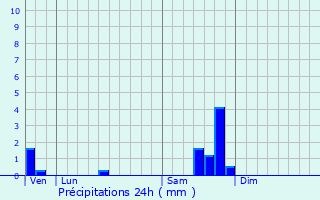 Graphique des précipitations prvues pour Jonquires-Saint-Vincent