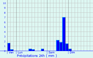 Graphique des précipitations prvues pour Servas