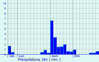 Graphique des précipitations prvues pour Cours