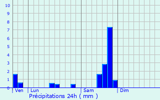 Graphique des précipitations prvues pour La Vernarde