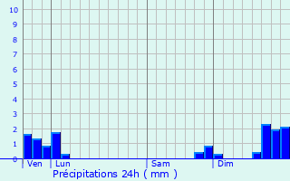 Graphique des précipitations prvues pour La Valla