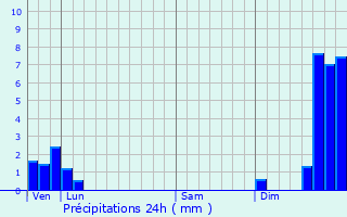 Graphique des précipitations prvues pour Les Chalesmes