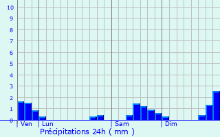 Graphique des précipitations prvues pour Fromelennes