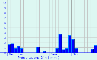 Graphique des précipitations prvues pour Heimsbrunn