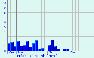 Graphique des précipitations prvues pour Beinheim