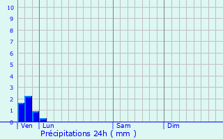 Graphique des précipitations prvues pour Nouvelle-glise