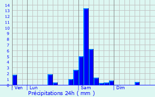 Graphique des précipitations prvues pour Sainte-Colombe-de-Duras