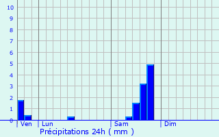 Graphique des précipitations prvues pour Salinelles