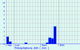 Graphique des précipitations prvues pour Saint-Dionisy