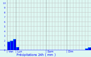 Graphique des précipitations prvues pour Audincthun