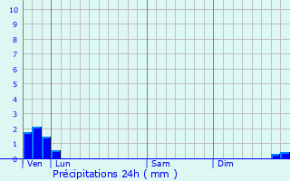 Graphique des précipitations prvues pour Nort-Leulinghem