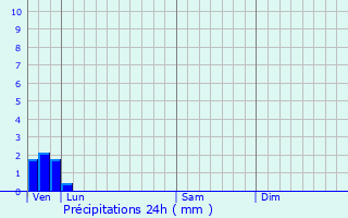 Graphique des précipitations prvues pour Questrecques