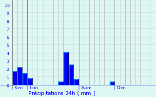 Graphique des précipitations prvues pour Brban