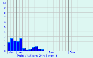 Graphique des précipitations prvues pour Givet