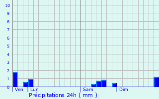 Graphique des précipitations prvues pour Maslon