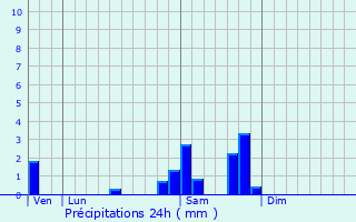 Graphique des précipitations prvues pour Beynat