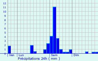 Graphique des précipitations prvues pour Saint-Sernin