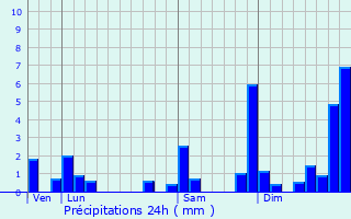 Graphique des précipitations prvues pour Momy