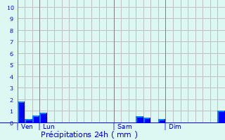 Graphique des précipitations prvues pour Sauviat-sur-Vige