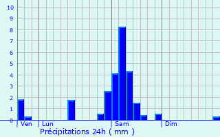 Graphique des précipitations prvues pour Saint-Pierre-d
