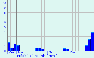 Graphique des précipitations prvues pour Marchamp