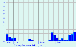 Graphique des précipitations prvues pour Peyriat