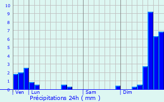 Graphique des précipitations prvues pour Tancua