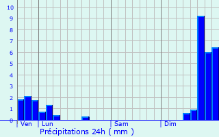 Graphique des précipitations prvues pour Lect