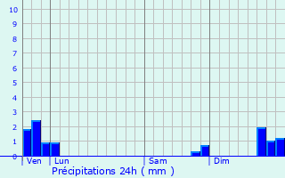 Graphique des précipitations prvues pour Chausseterre