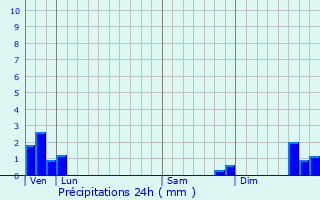 Graphique des précipitations prvues pour Saint-Just-en-Chevalet
