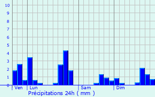 Graphique des précipitations prvues pour Marnaz