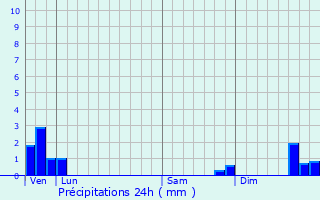 Graphique des précipitations prvues pour La Tuilire