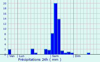Graphique des précipitations prvues pour Pondaurat
