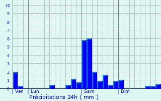 Graphique des précipitations prvues pour Coulx